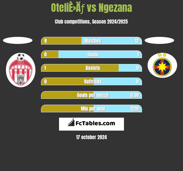 OteliÈ›Äƒ vs Ngezana h2h player stats