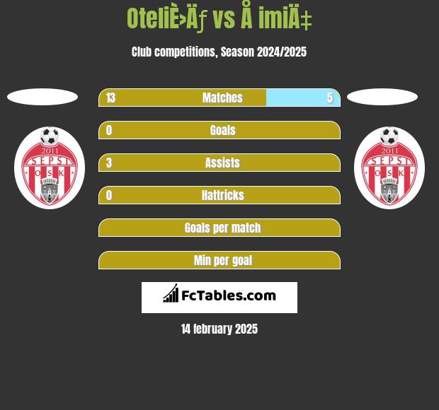 OteliÈ›Äƒ vs Å imiÄ‡ h2h player stats