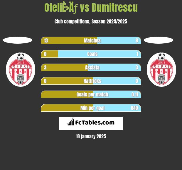 OteliÈ›Äƒ vs Dumitrescu h2h player stats