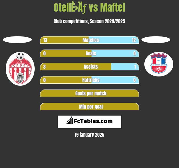 OteliÈ›Äƒ vs Maftei h2h player stats