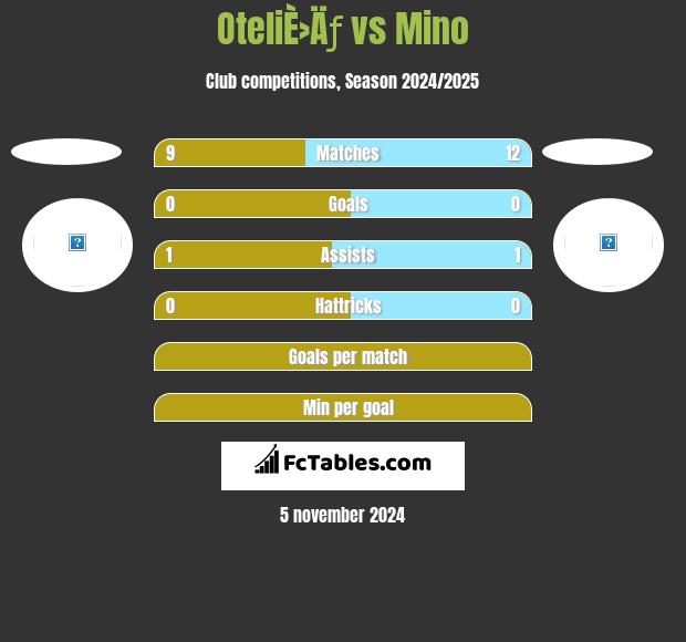 OteliÈ›Äƒ vs Mino h2h player stats