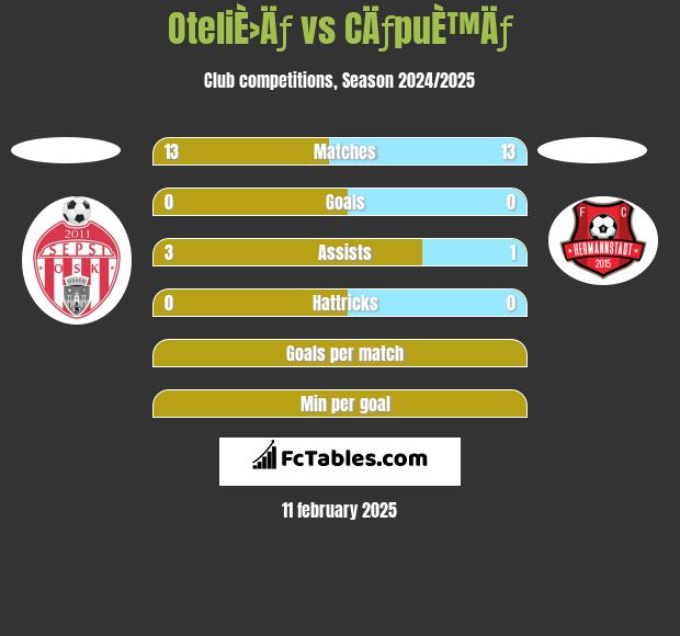 OteliÈ›Äƒ vs CÄƒpuÈ™Äƒ h2h player stats