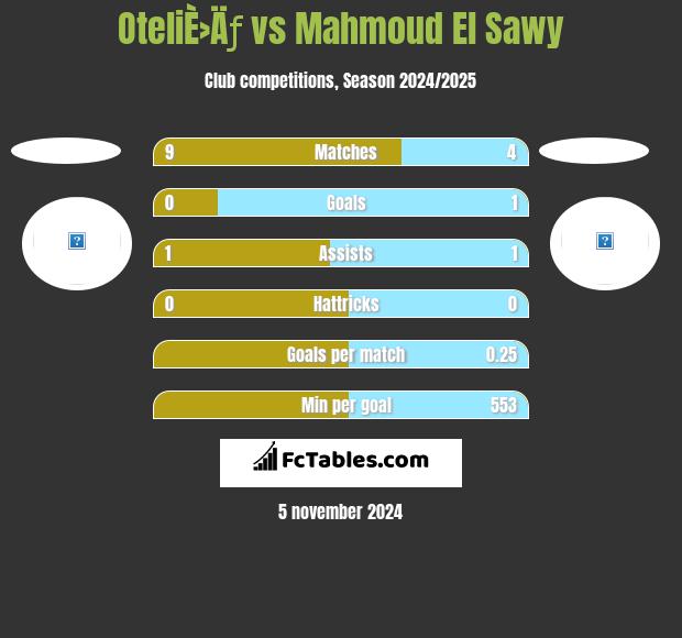 OteliÈ›Äƒ vs Mahmoud El Sawy h2h player stats