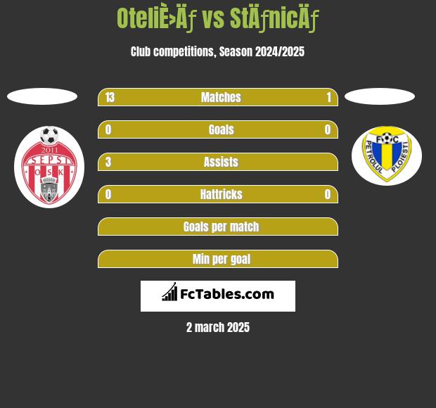 OteliÈ›Äƒ vs StÄƒnicÄƒ h2h player stats