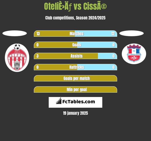 OteliÈ›Äƒ vs CissÃ© h2h player stats