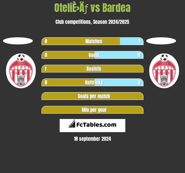 OteliÈ›Äƒ vs Bardea h2h player stats