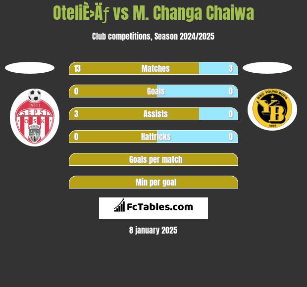 OteliÈ›Äƒ vs M. Changa Chaiwa h2h player stats