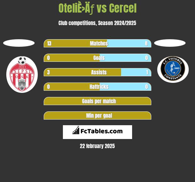 OteliÈ›Äƒ vs Cercel h2h player stats