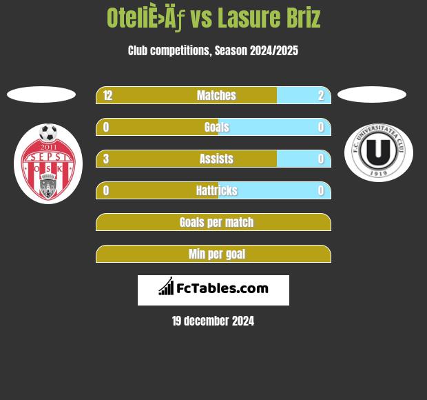 OteliÈ›Äƒ vs Lasure Briz h2h player stats