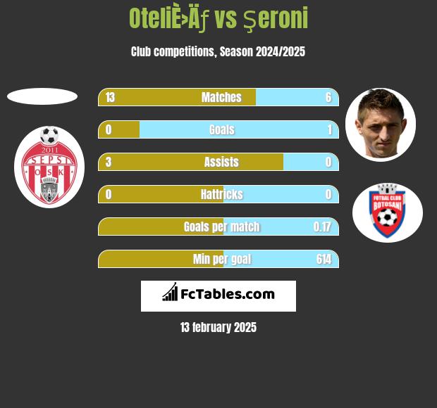 OteliÈ›Äƒ vs Şeroni h2h player stats