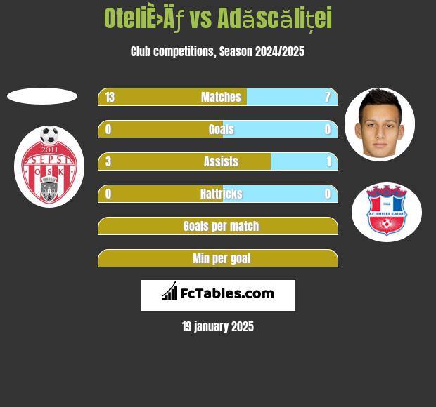 OteliÈ›Äƒ vs Adăscăliței h2h player stats