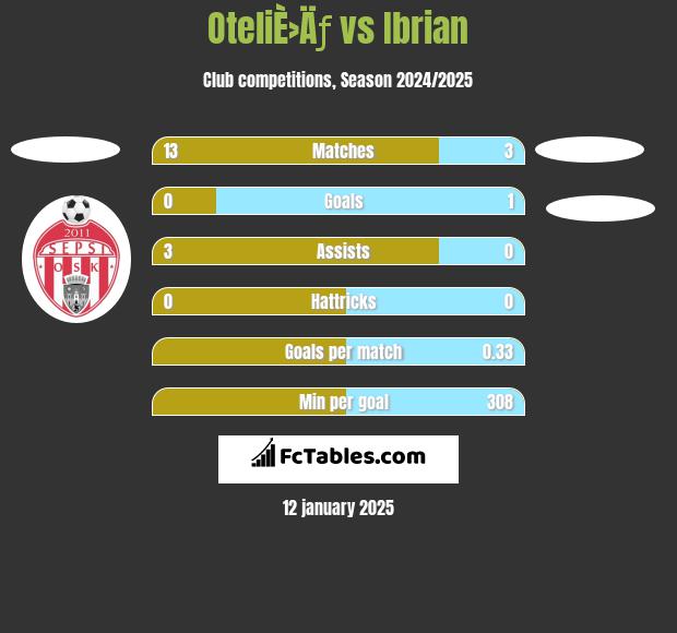 OteliÈ›Äƒ vs Ibrian h2h player stats