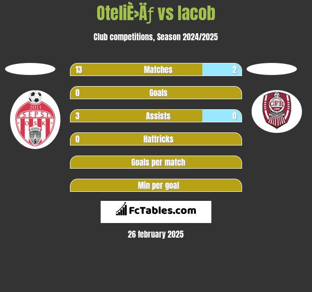 OteliÈ›Äƒ vs Iacob h2h player stats