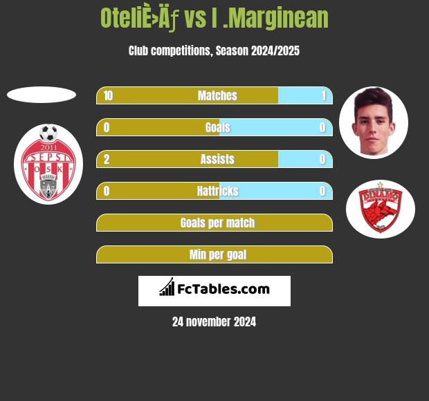 OteliÈ›Äƒ vs I .Marginean h2h player stats