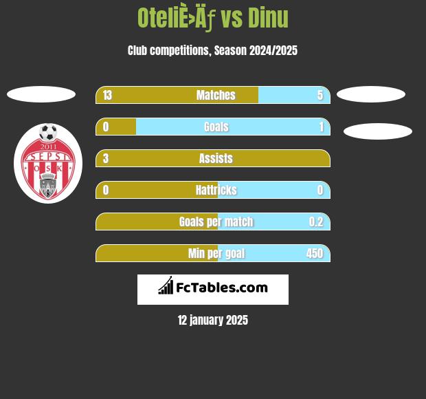 OteliÈ›Äƒ vs Dinu h2h player stats