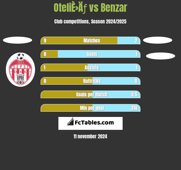 OteliÈ›Äƒ vs Benzar h2h player stats