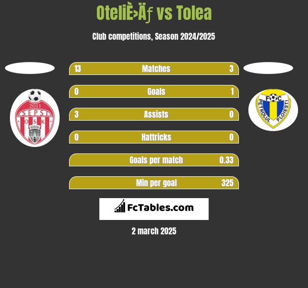 OteliÈ›Äƒ vs Tolea h2h player stats