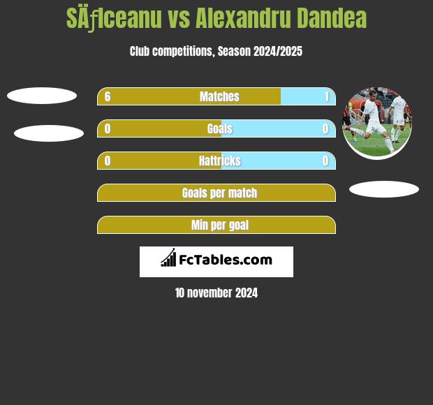 SÄƒlceanu vs Alexandru Dandea h2h player stats