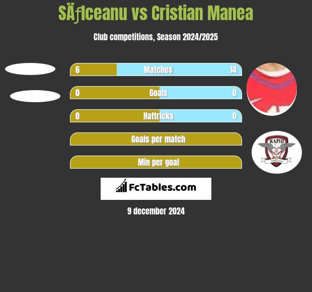 SÄƒlceanu vs Cristian Manea h2h player stats