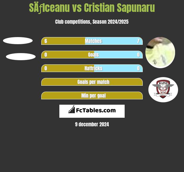 SÄƒlceanu vs Cristian Sapunaru h2h player stats