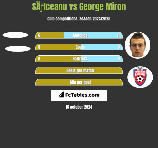 SÄƒlceanu vs George Miron h2h player stats