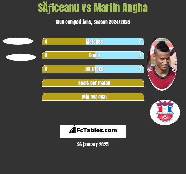 SÄƒlceanu vs Martin Angha h2h player stats