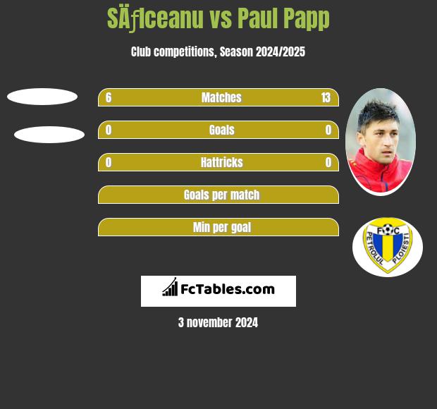 SÄƒlceanu vs Paul Papp h2h player stats