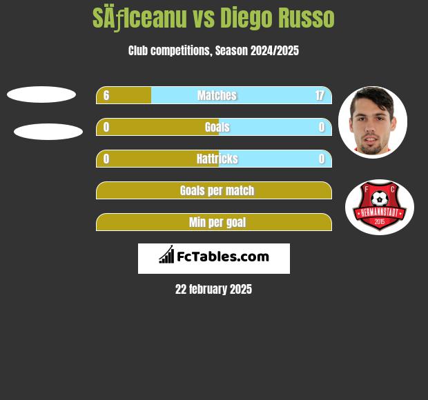 SÄƒlceanu vs Diego Russo h2h player stats