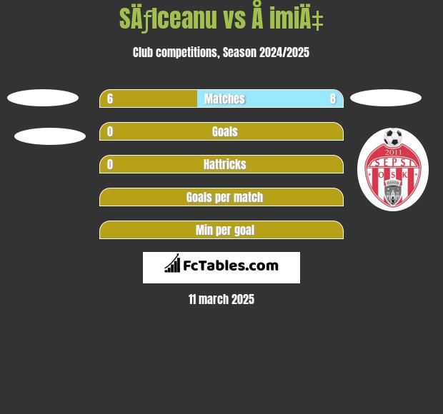 SÄƒlceanu vs Å imiÄ‡ h2h player stats