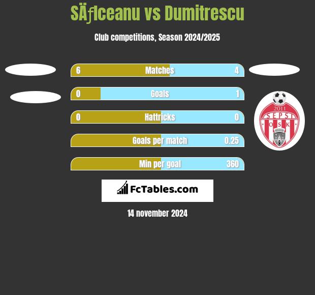 SÄƒlceanu vs Dumitrescu h2h player stats