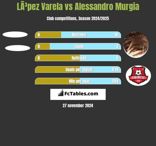 LÃ³pez Varela vs Alessandro Murgia h2h player stats