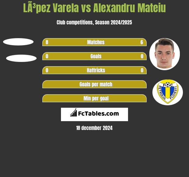 LÃ³pez Varela vs Alexandru Mateiu h2h player stats