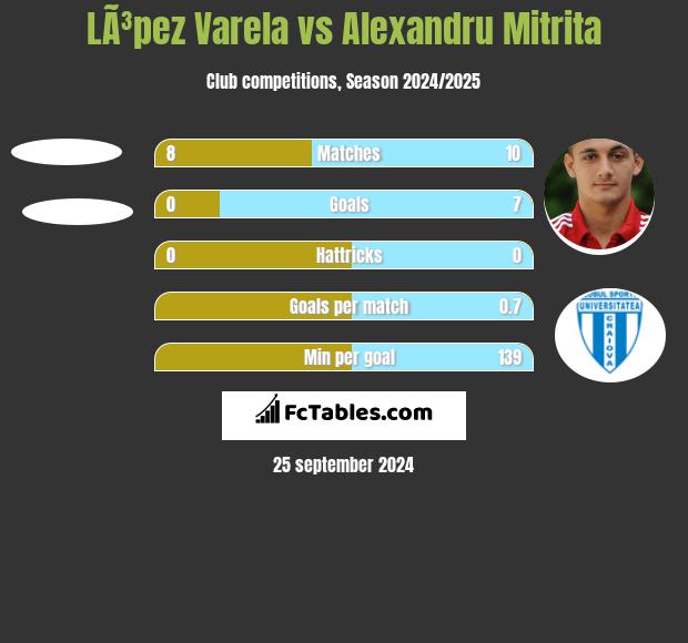 LÃ³pez Varela vs Alexandru Mitrita h2h player stats