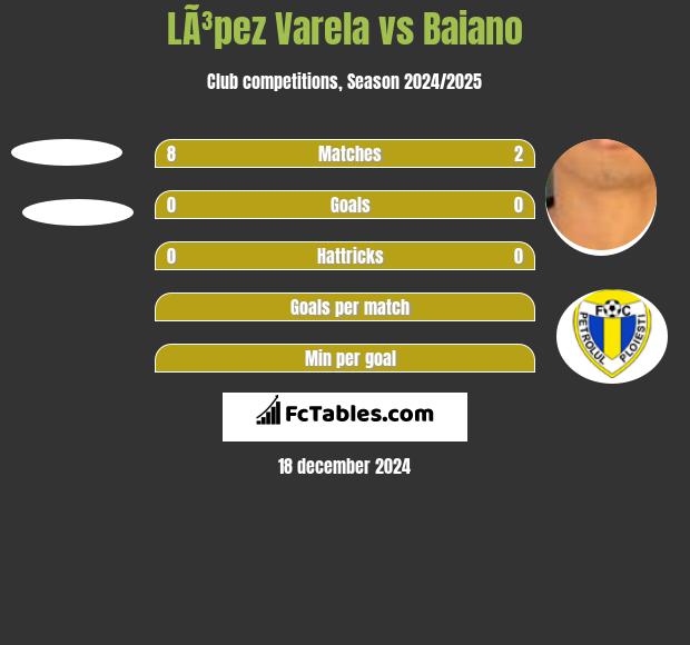 LÃ³pez Varela vs Baiano h2h player stats