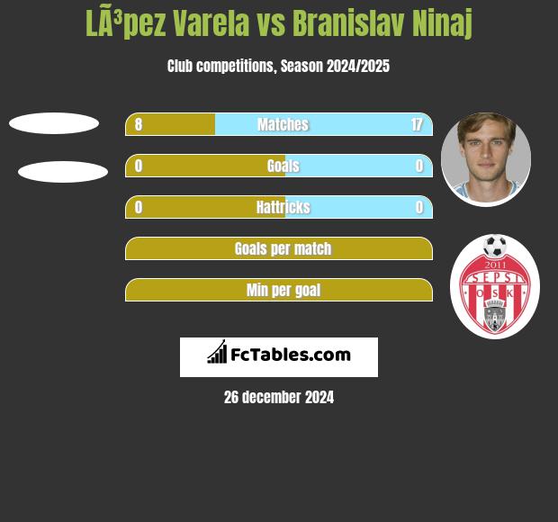 LÃ³pez Varela vs Branislav Ninaj h2h player stats