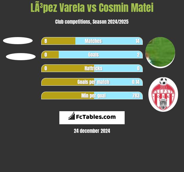 LÃ³pez Varela vs Cosmin Matei h2h player stats