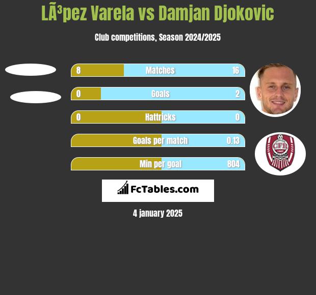 LÃ³pez Varela vs Damjan Djokovic h2h player stats