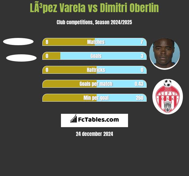 LÃ³pez Varela vs Dimitri Oberlin h2h player stats