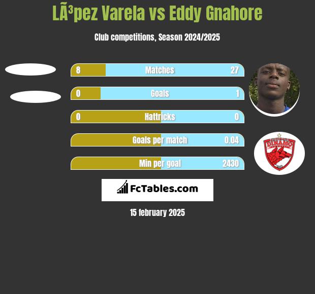 LÃ³pez Varela vs Eddy Gnahore h2h player stats