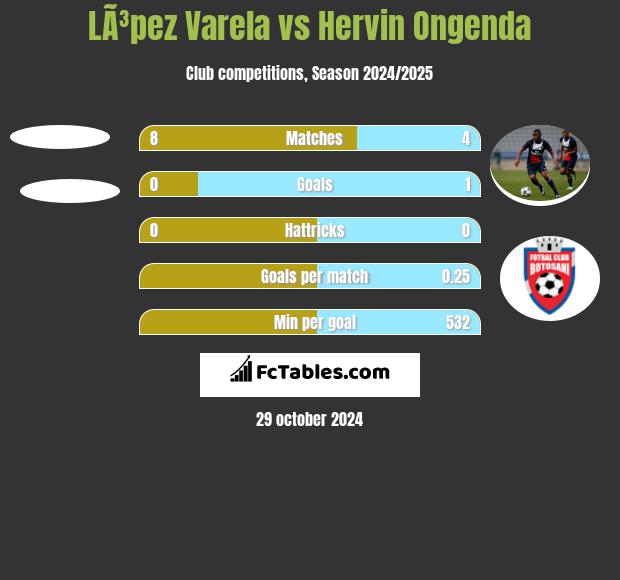 LÃ³pez Varela vs Hervin Ongenda h2h player stats