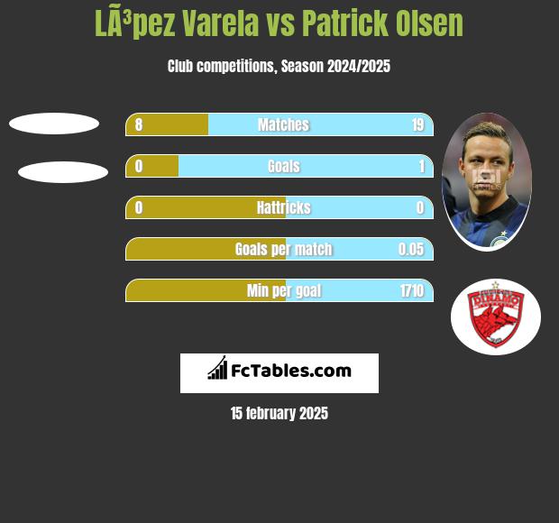 LÃ³pez Varela vs Patrick Olsen h2h player stats