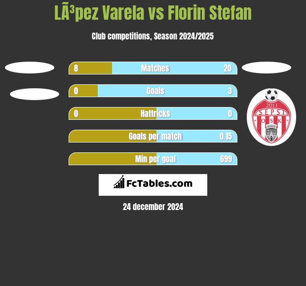 LÃ³pez Varela vs Florin Stefan h2h player stats