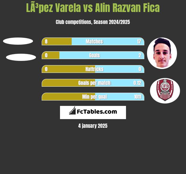 LÃ³pez Varela vs Alin Razvan Fica h2h player stats