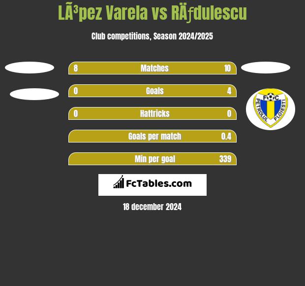 LÃ³pez Varela vs RÄƒdulescu h2h player stats