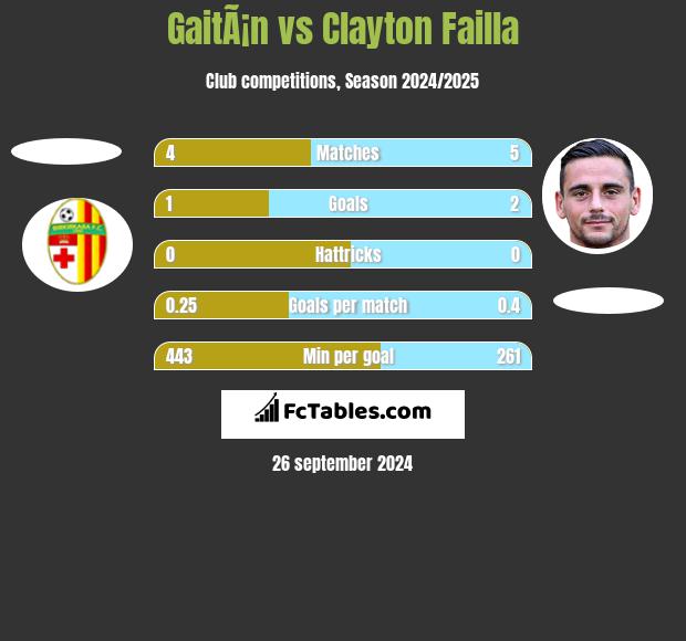 GaitÃ¡n vs Clayton Failla h2h player stats