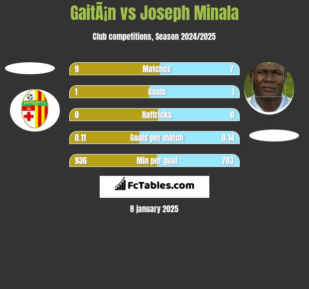 GaitÃ¡n vs Joseph Minala h2h player stats