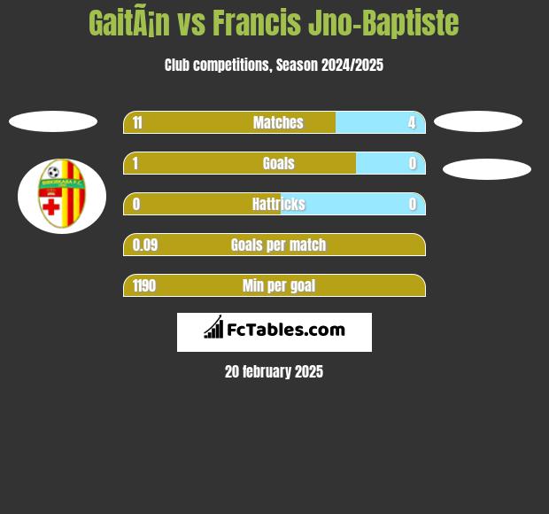 GaitÃ¡n vs Francis Jno-Baptiste h2h player stats