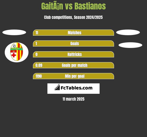 GaitÃ¡n vs Bastianos h2h player stats