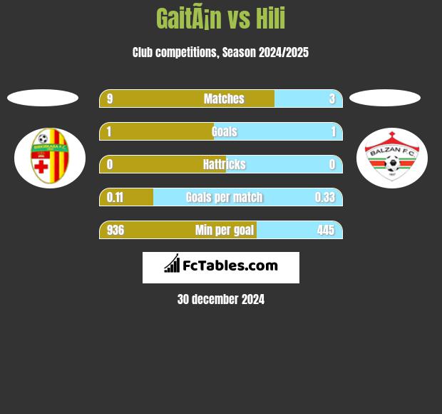 GaitÃ¡n vs Hili h2h player stats