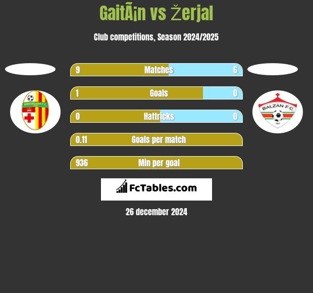 GaitÃ¡n vs Žerjal h2h player stats